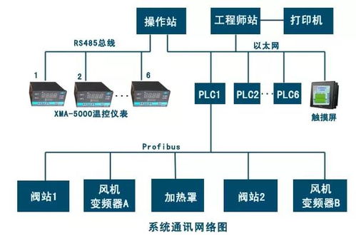 罩式退火炉自动化控制系统的外围设备设计方案