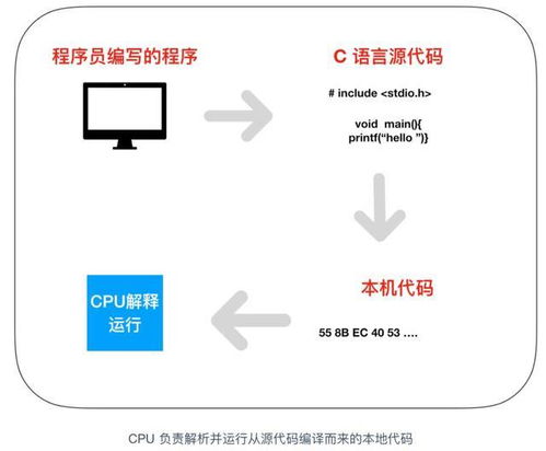 计算机核心组件协同工作机制 CPU、内存、操作系统与通讯设备的密切关联