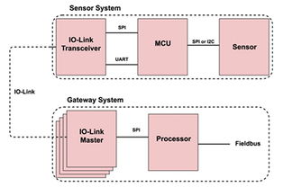 IO-Link如何满足工业传感器网络对外围设备的要求